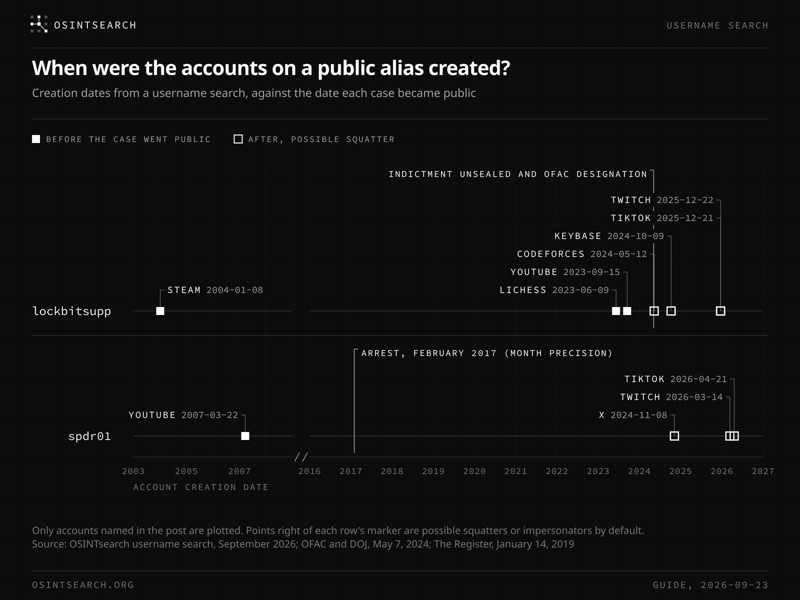 Timeline of account creation dates for the aliases lockbitsupp and spdr01 plotted against the public dates of each case