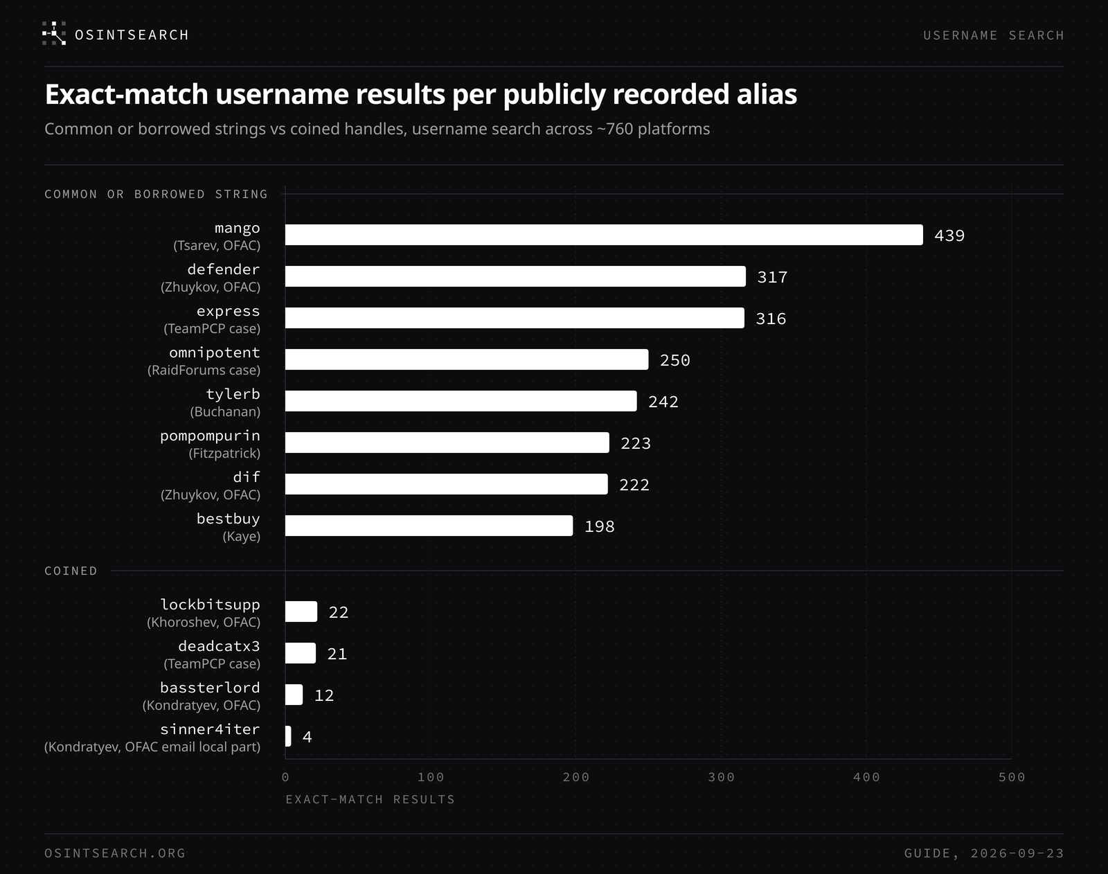 Horizontal bar chart of exact-match username results for common or borrowed aliases such as mango (439) and defender (317) versus coined aliases such as lockbitsupp (22) and sinner4iter (4)