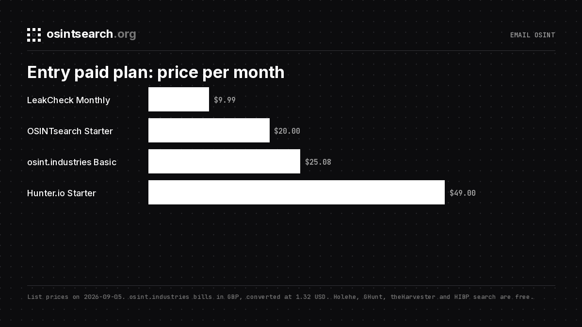 Entry paid plan price per month for four hosted email OSINT tools