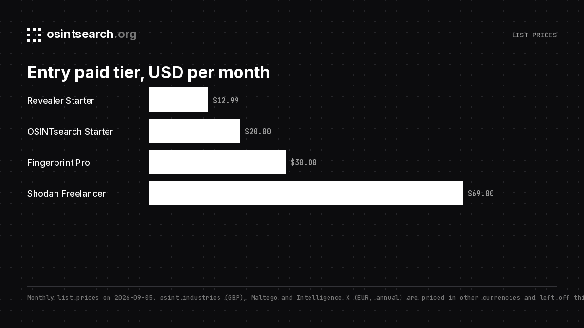 Bar chart of entry paid tier prices in USD per month for Revealer, OSINTsearch, Fingerprint and Shodan
