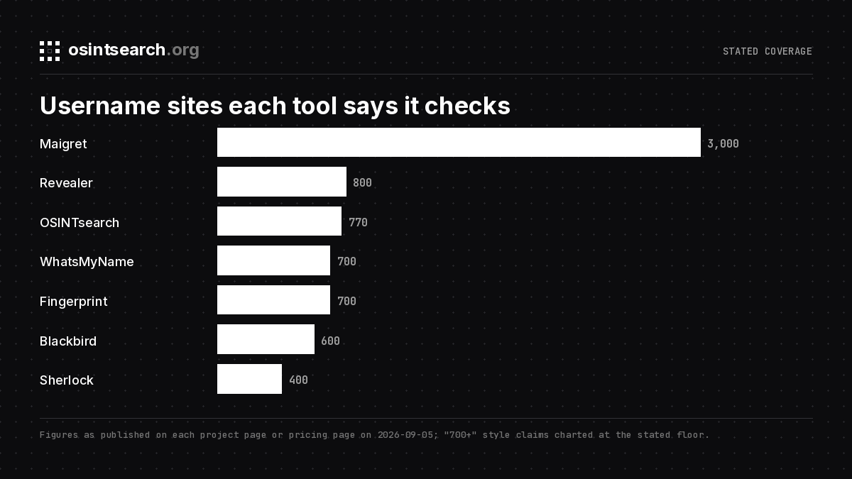 Bar chart of username sites each tool says it checks, from Sherlock at 400 to Maigret at 3,000