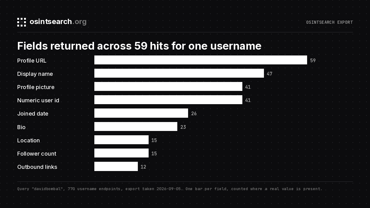 Bar chart of fields returned across 59 hits for the username davidbombal in an OSINTsearch export