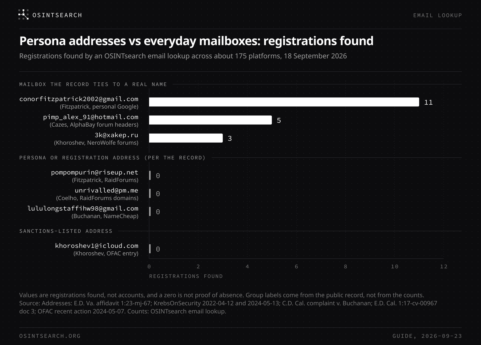 Bar chart of registrations found by an email lookup for seven public-record addresses: persona and registration addresses at zero, mailboxes the record ties to a real name between 3 and 11, and one sanctions-listed address at zero