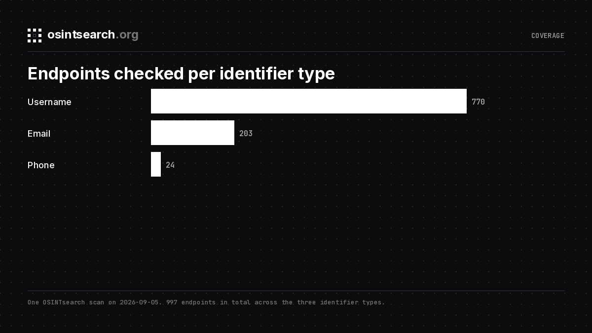 Endpoints checked by identifier type in one OSINTsearch scan