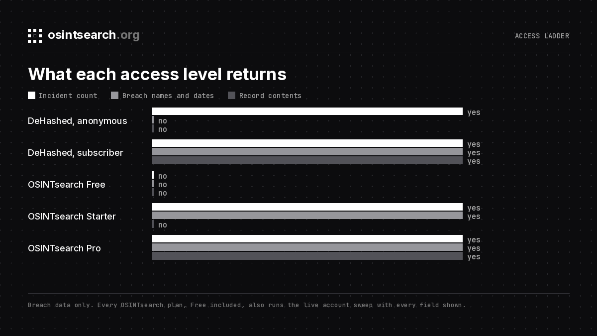 Chart of what each DeHashed and OSINTsearch access level returns for breach data