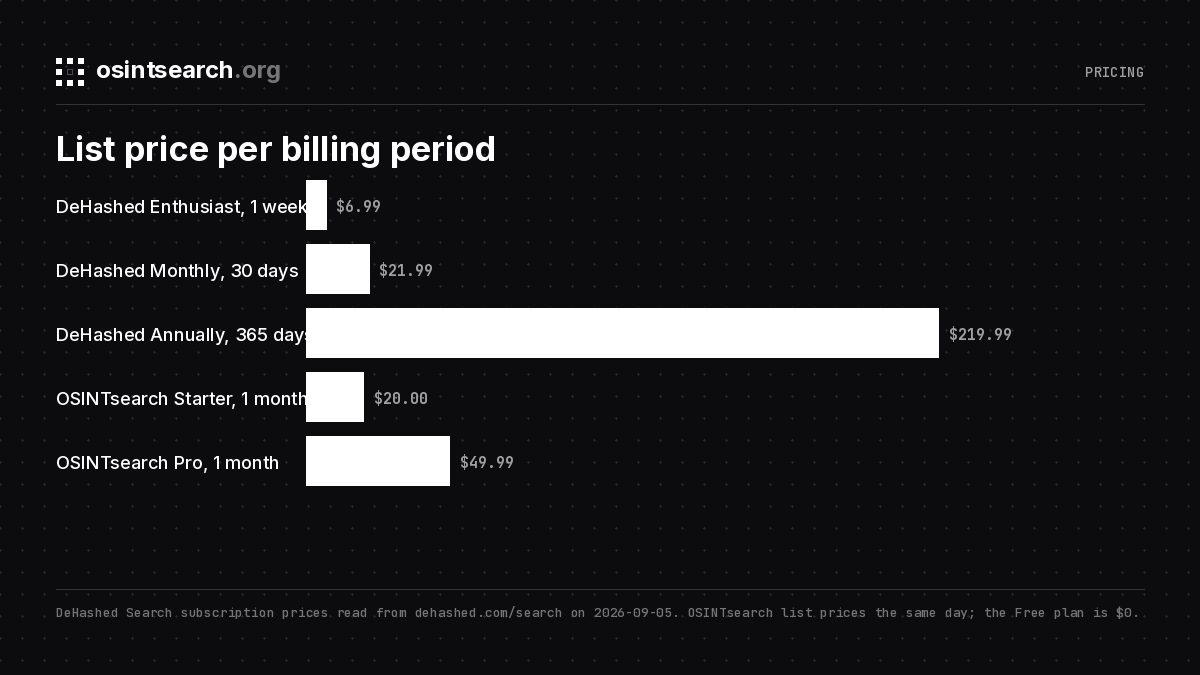 Bar chart of DeHashed Search subscription prices and OSINTsearch plan prices by billing period