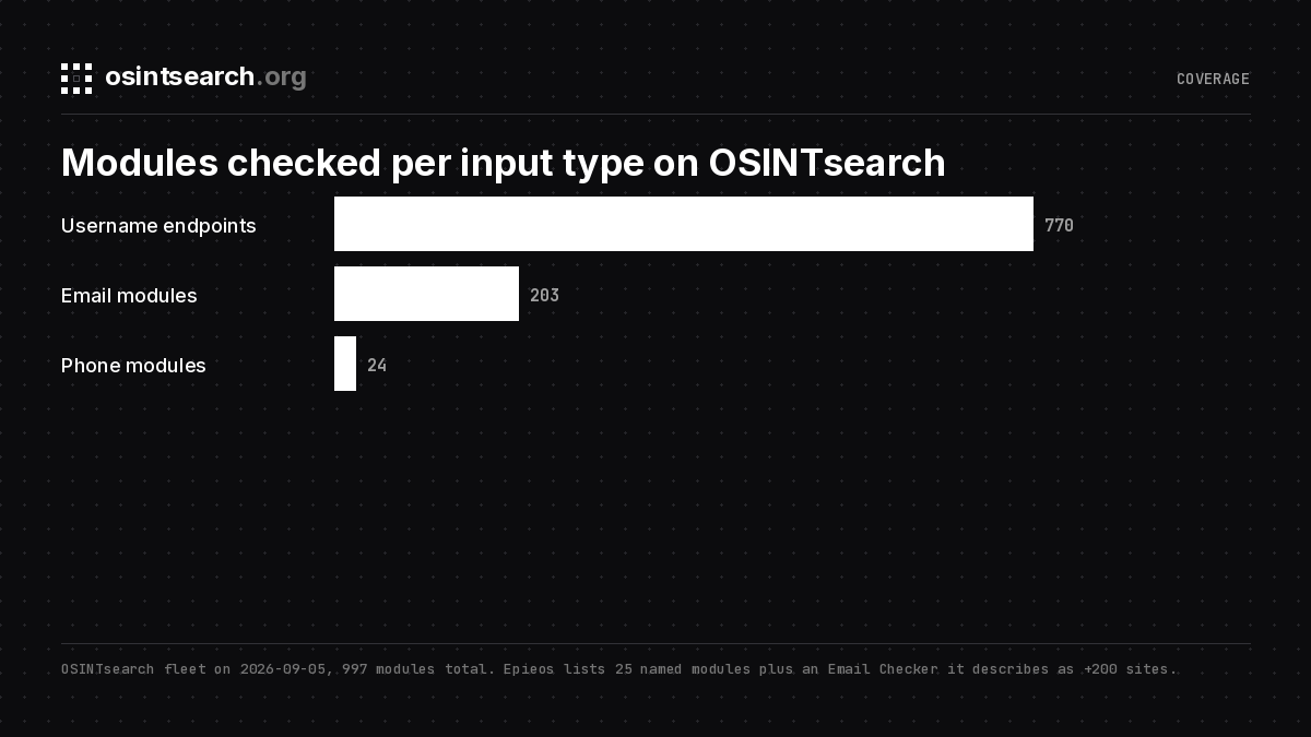 Bar chart of OSINTsearch modules per input type: 770 username, 203 email, 24 phone