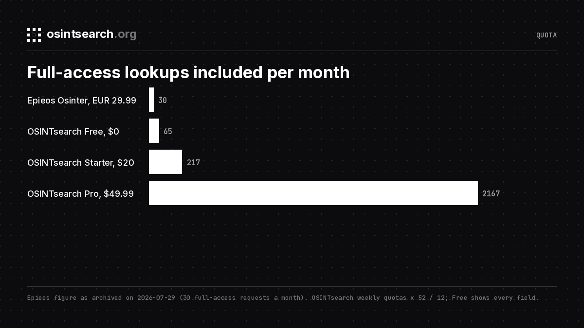 Bar chart of full-access lookups per month on Epieos Osinter and the three OSINTsearch plans