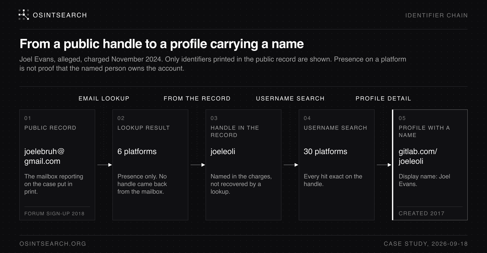 Identifier chain for the joeleoli case: the Telegram handle in phishing logs, the 2018 forum registration email reported by Krebs, the government's name link, and the GitLab and GitHub profiles the username search returned