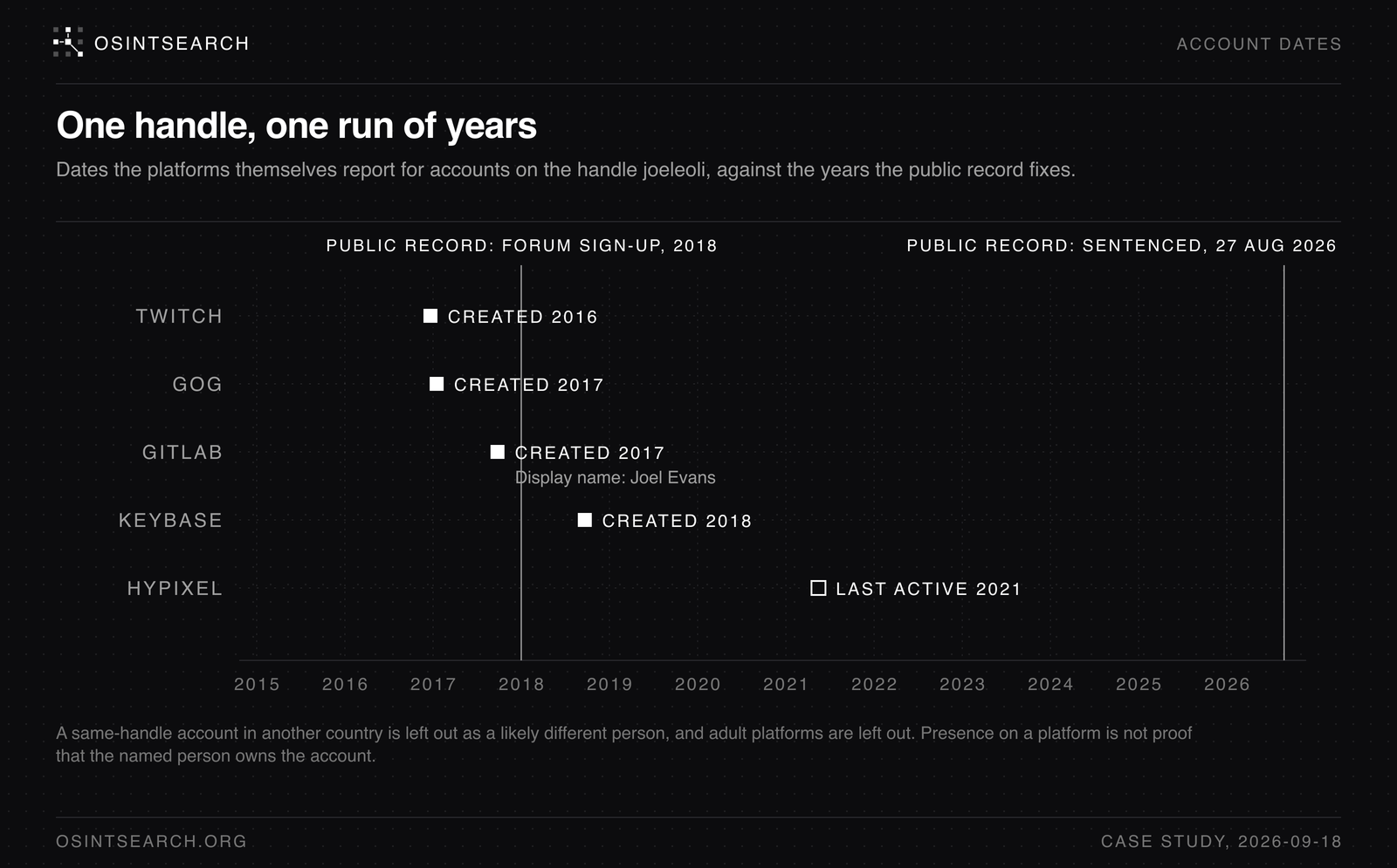 Timeline of joeleoli account dates: Twitch in 2016, GOG and GitLab in 2017 with the GitLab display name Joel Evans, Keybase in 2018 and the Hypixel forum last active in 2021, set against two public-record markers, the 2018 forum sign-up and the sentencing on 27 August 2026