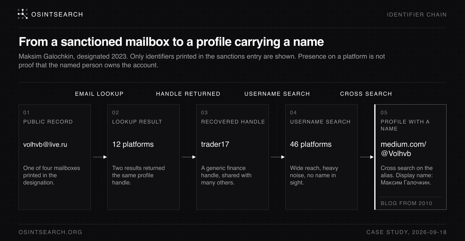 Identifier chain from the OFAC entry through four mailboxes and the volhvb handle to the Medium and LiveJournal profiles, with the trader17 branch marked as unresolved noise