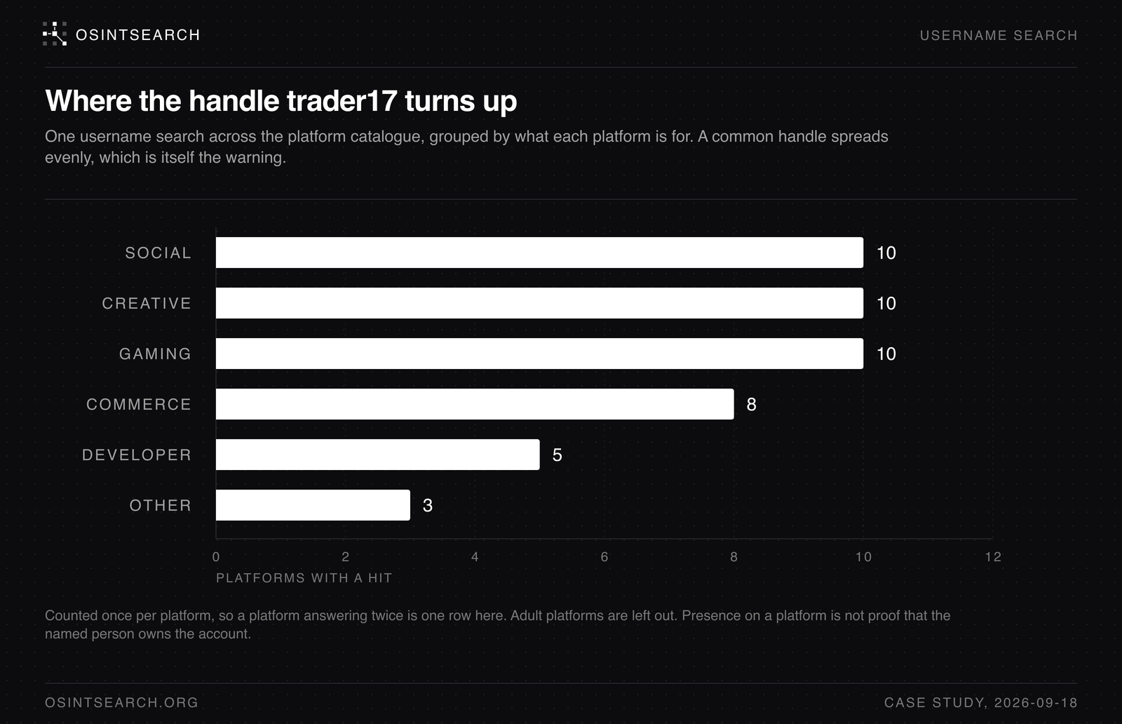 Bar chart of where the handle trader17 turns up in one username search, counted once per platform and grouped by platform family: social 10, creative 10, gaming 10, commerce 8, developer 5, other 3, an even spread that marks a common handle