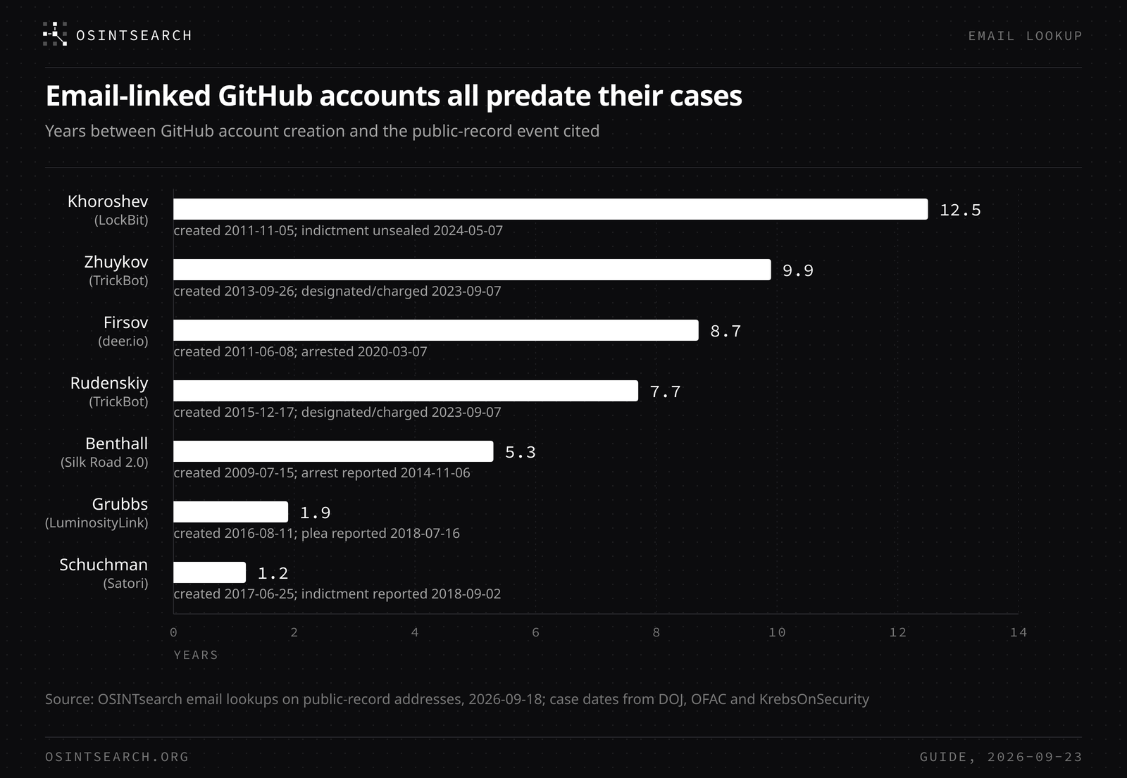 Bar chart of how many years each of seven email-linked GitHub accounts existed before the public-record event cited for its case, from 1.2 years for Schuchman to 12.5 years for Khoroshev