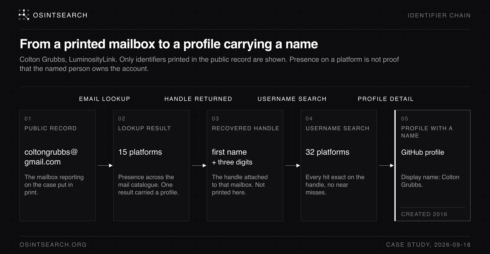 Identifier chain from the two published email addresses through the GitHub profile to the handle it returns and that handle's 2012 to 2016 accounts, with the KFC Watermelon alias and its 2015 pair shown as a separate, hedged branch