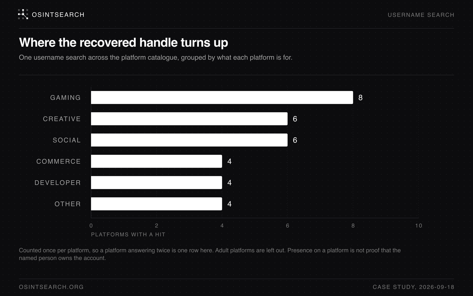 Bar chart of where the recovered handle turns up in one username search, counted once per platform and grouped by platform family: gaming 8, creative 6, social 6, commerce 4, developer 4, other 4