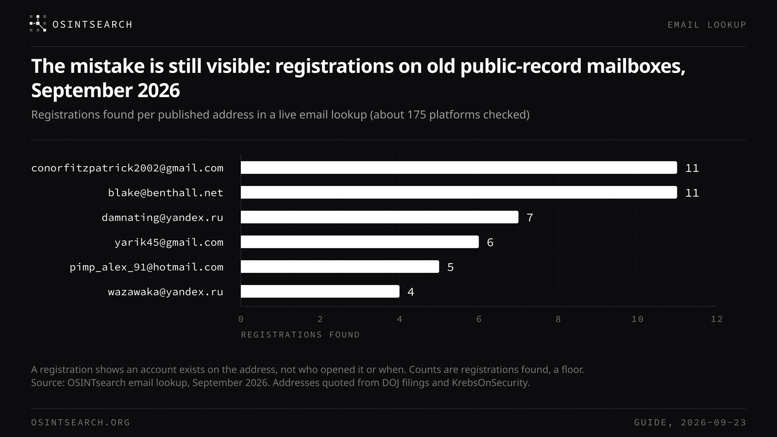 Bar chart of registrations found on six old public-record email addresses in September 2026, from 4 to 11