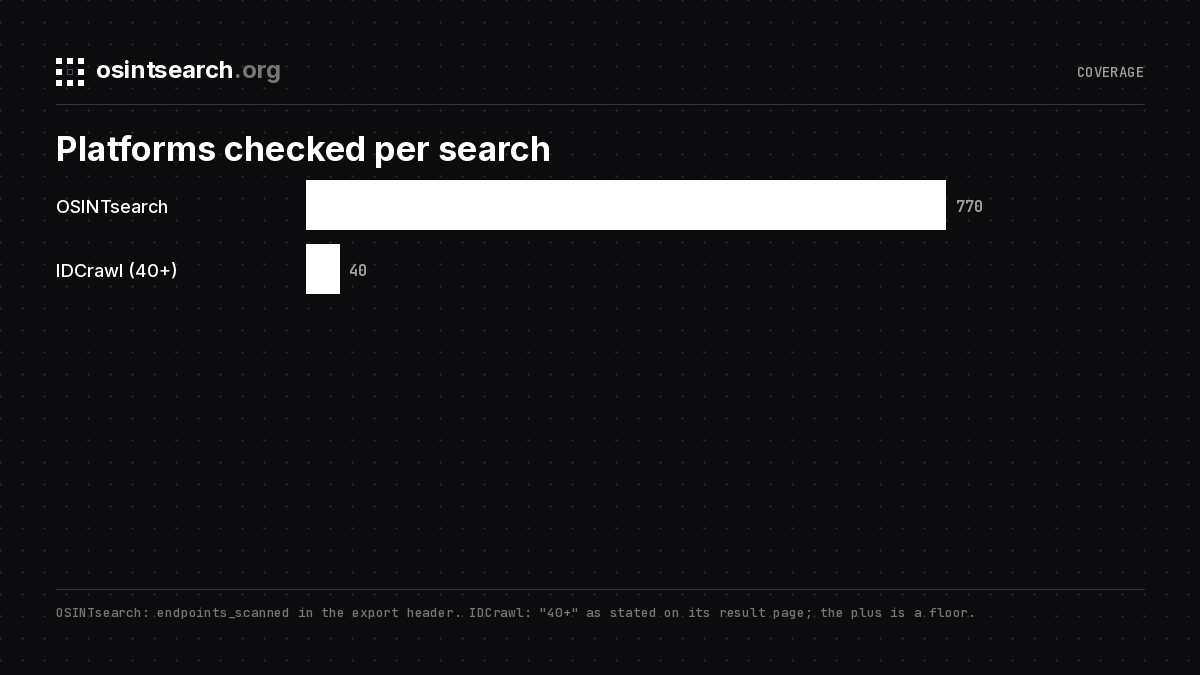 Bar chart of platforms checked per search by IDCrawl and OSINTsearch