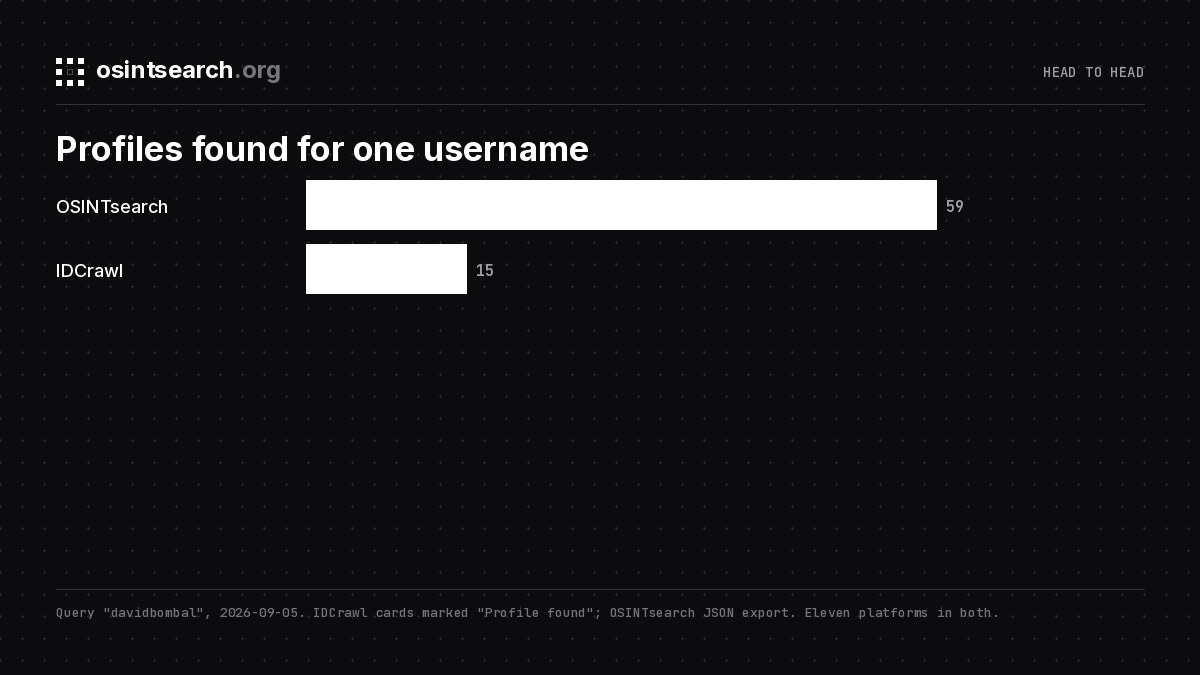 Bar chart of profiles found for the username davidbombal on IDCrawl and OSINTsearch