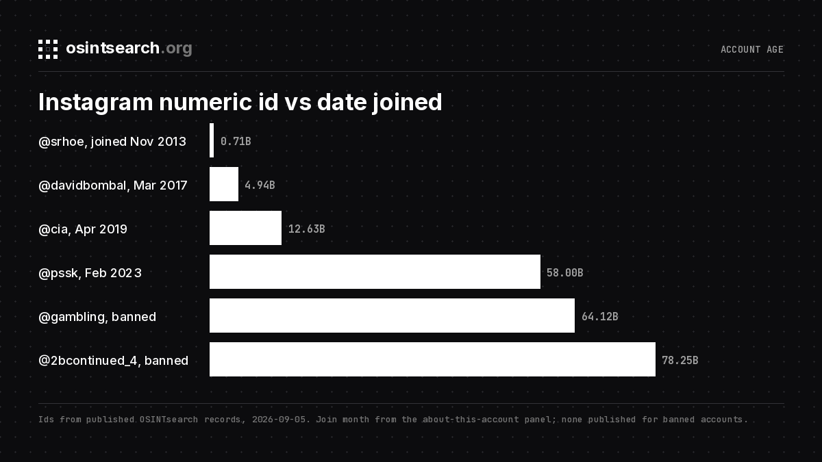 Instagram numeric user id plotted against date joined for six accounts