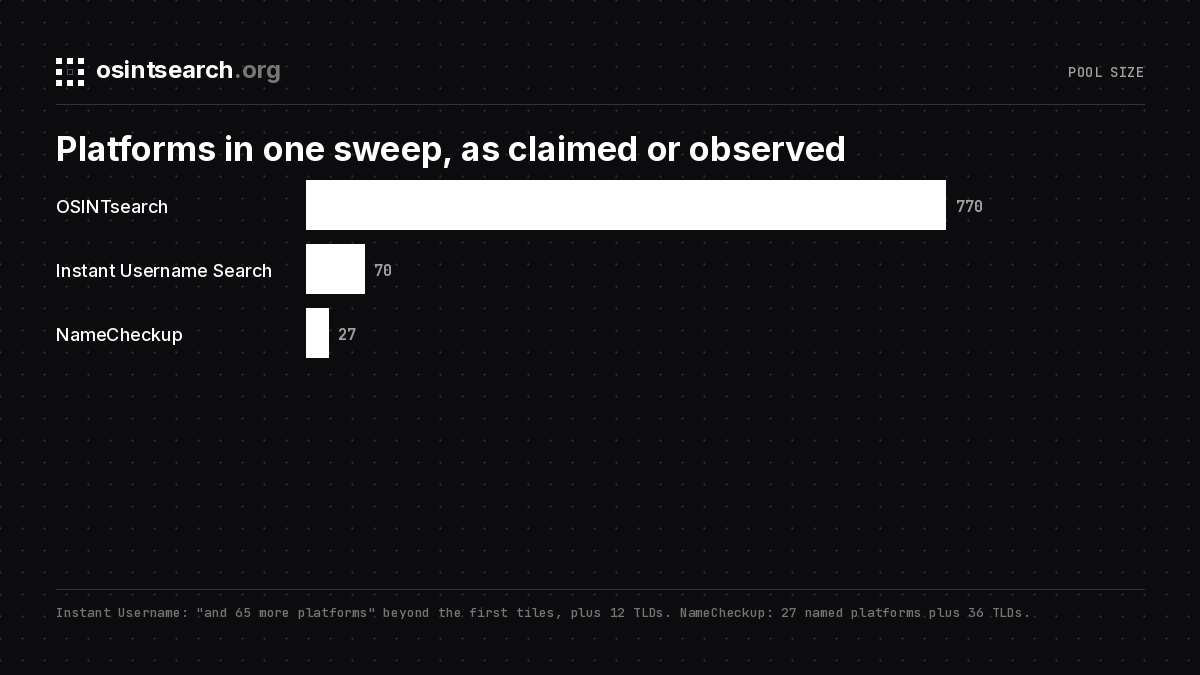 Bar chart of platforms per sweep for OSINTsearch, Instant Username Search and NameCheckup