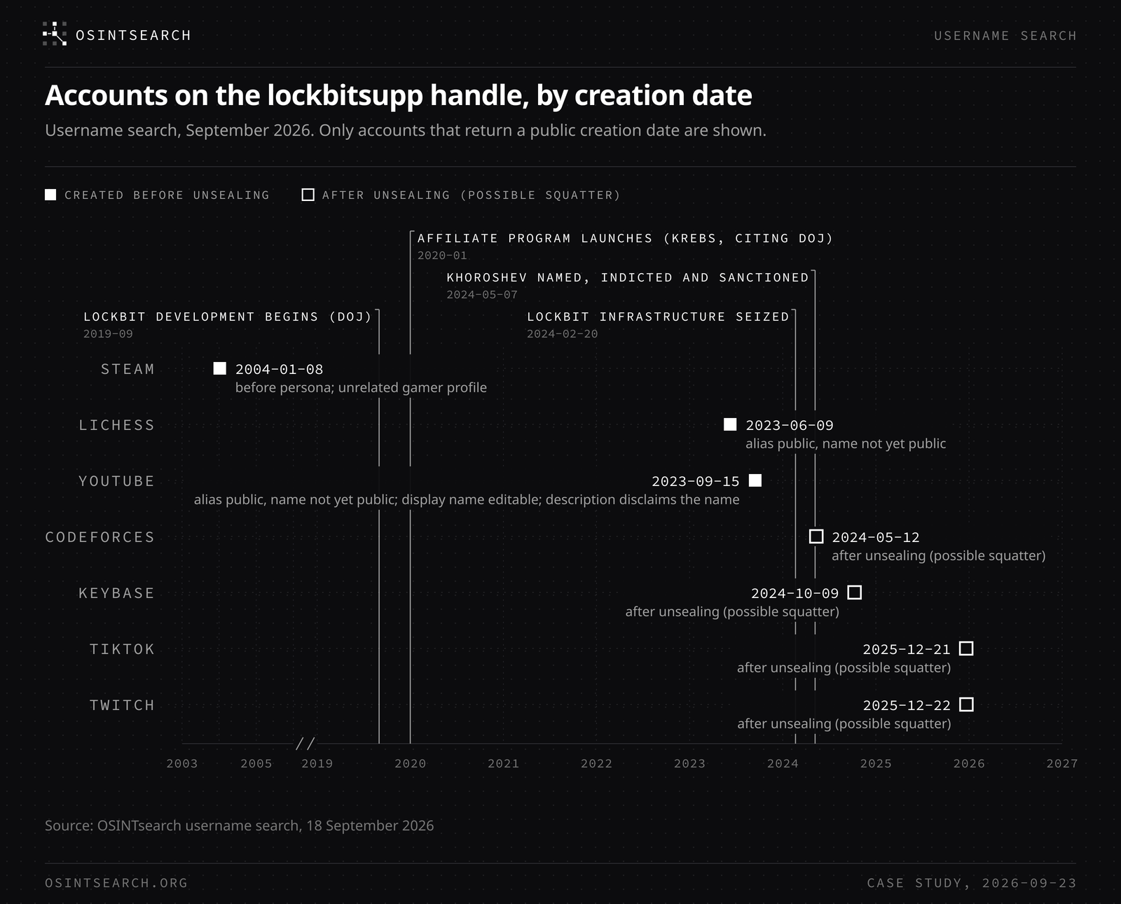 Timeline of creation dates for accounts on the lockbitsupp handle, from a 2004 Steam account to TikTok and Twitch accounts created in December 2025, marked against the September 2019 LockBit launch and the 7 May 2024 unsealing