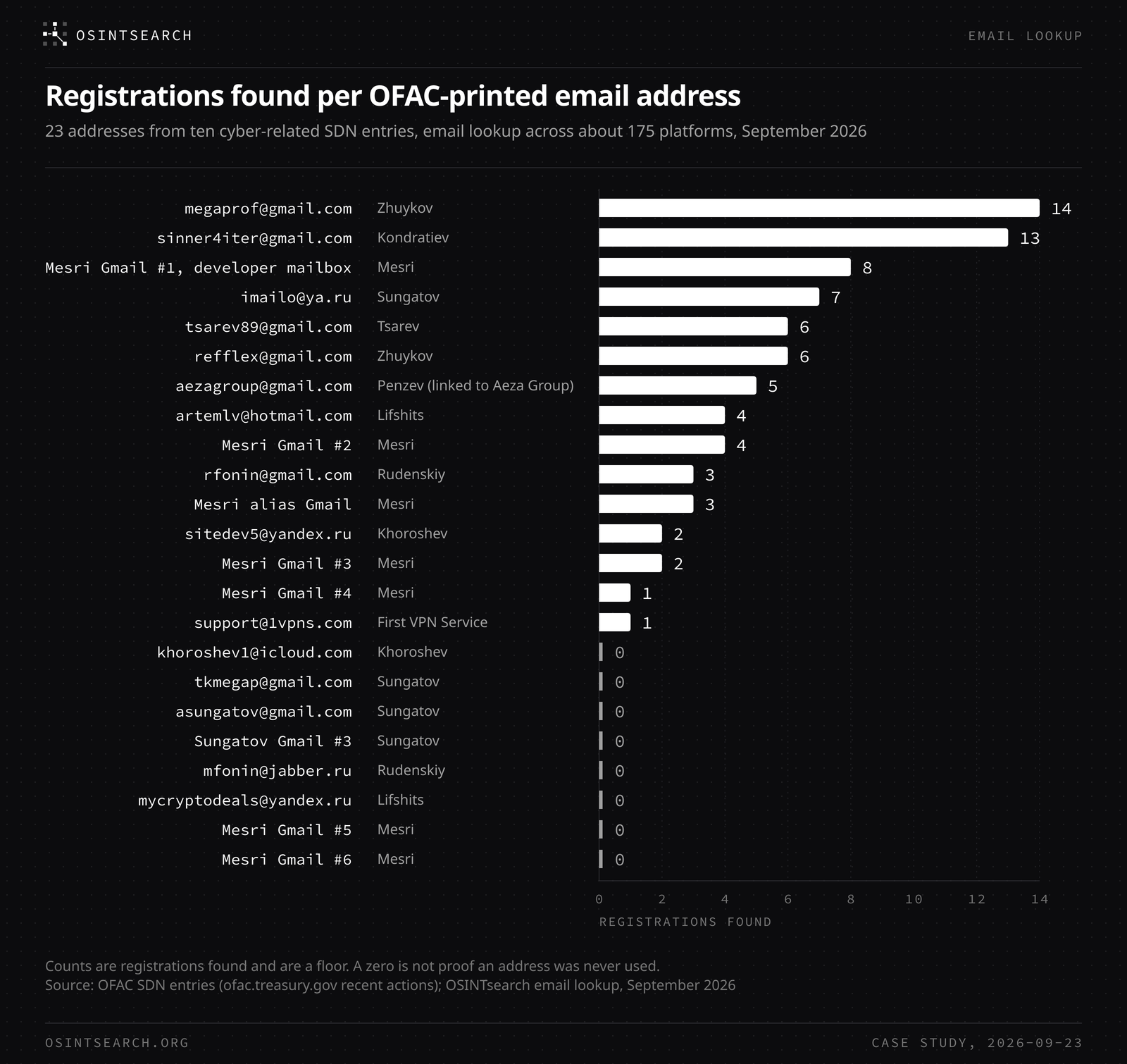 Bar chart of platform registrations found for each of 23 email addresses printed on OFAC cyber-related SDN entries