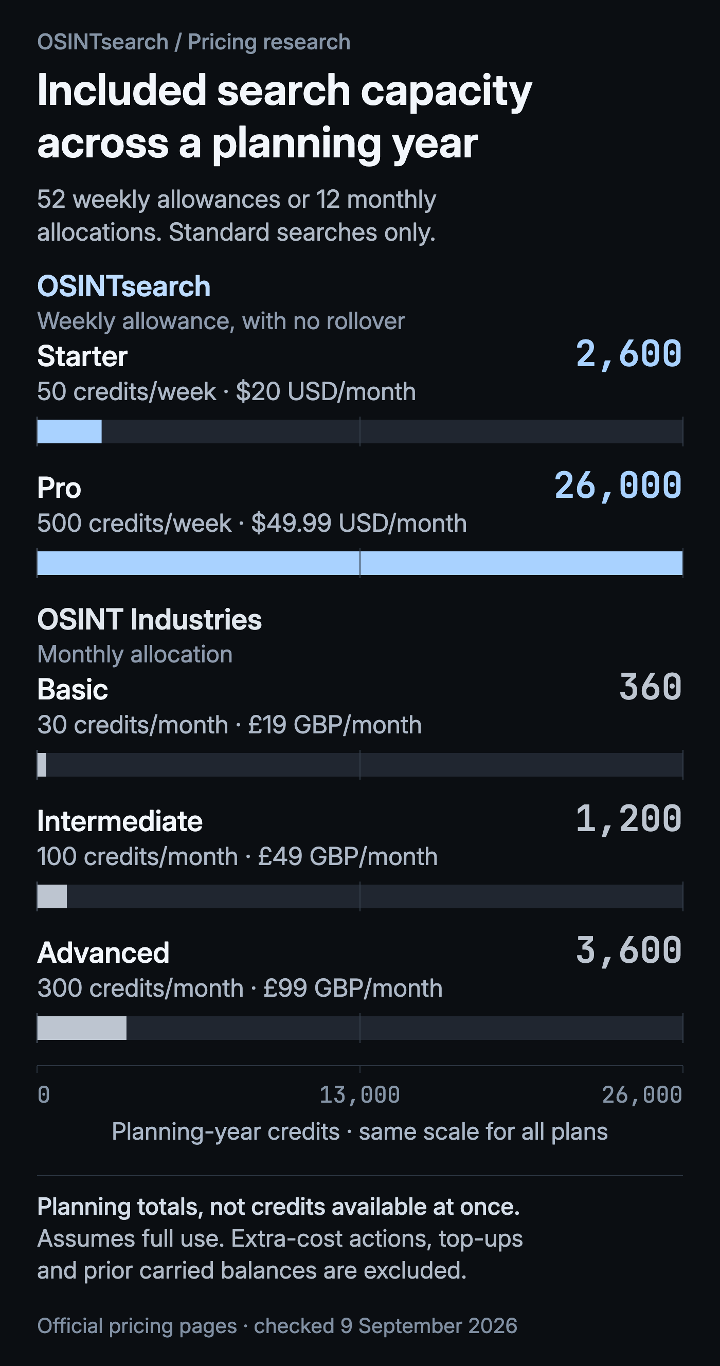 Bar chart of included credits across a planning year. OSINTsearch Starter: 50 per week, 2,600 per planning year, $20 USD per month. Pro: 500 per week, 26,000, $49.99 USD per month. OSINT Industries Basic: 30 per month, 360 per planning year, £19 GBP per month. Intermediate: 100 per month, 1,200, £49 GBP per month. Advanced: 300 per month, 3,600, £99 GBP per month. All five bars share a zero-to-26,000 scale. Planning totals require full use of 52 weekly or 12 monthly allocations and are not credits available at once.