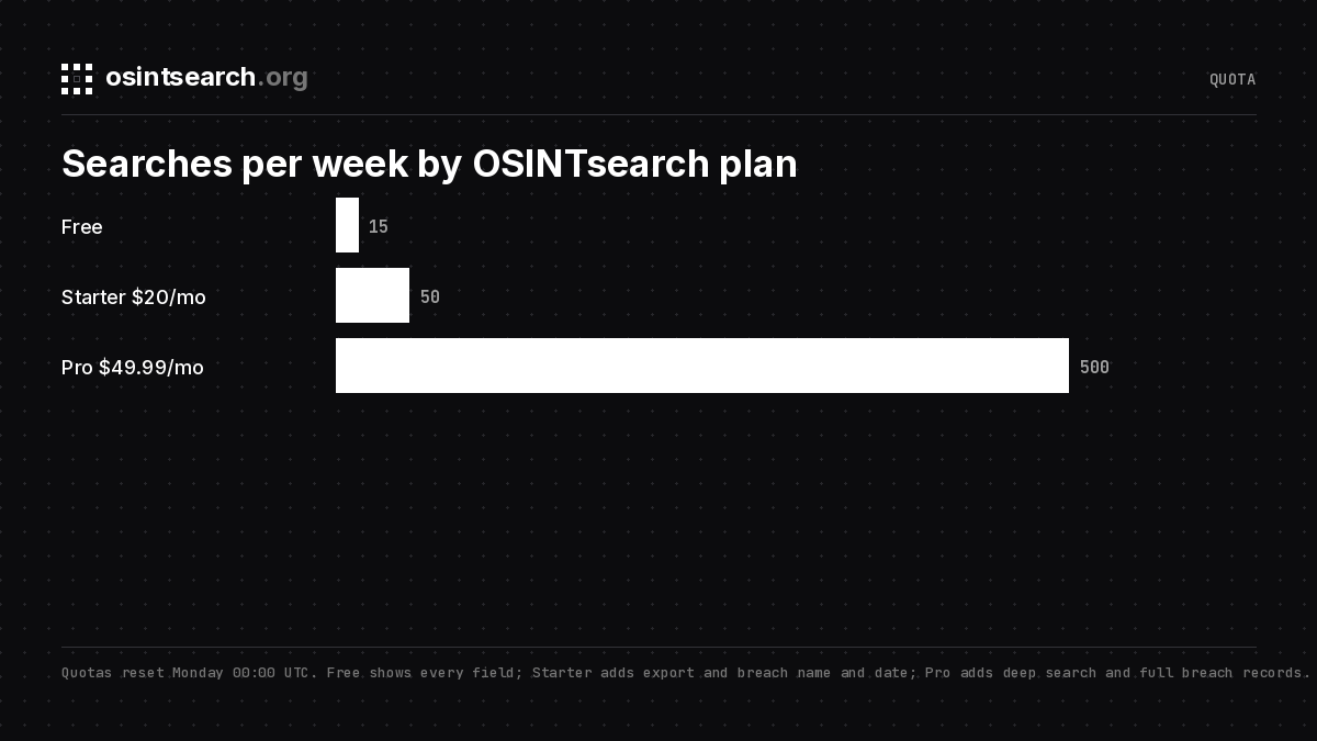 OSINTsearch searches per week by plan chart