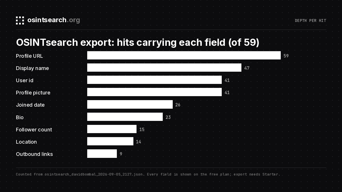 OSINTsearch export field counts across 59 davidbombal hits