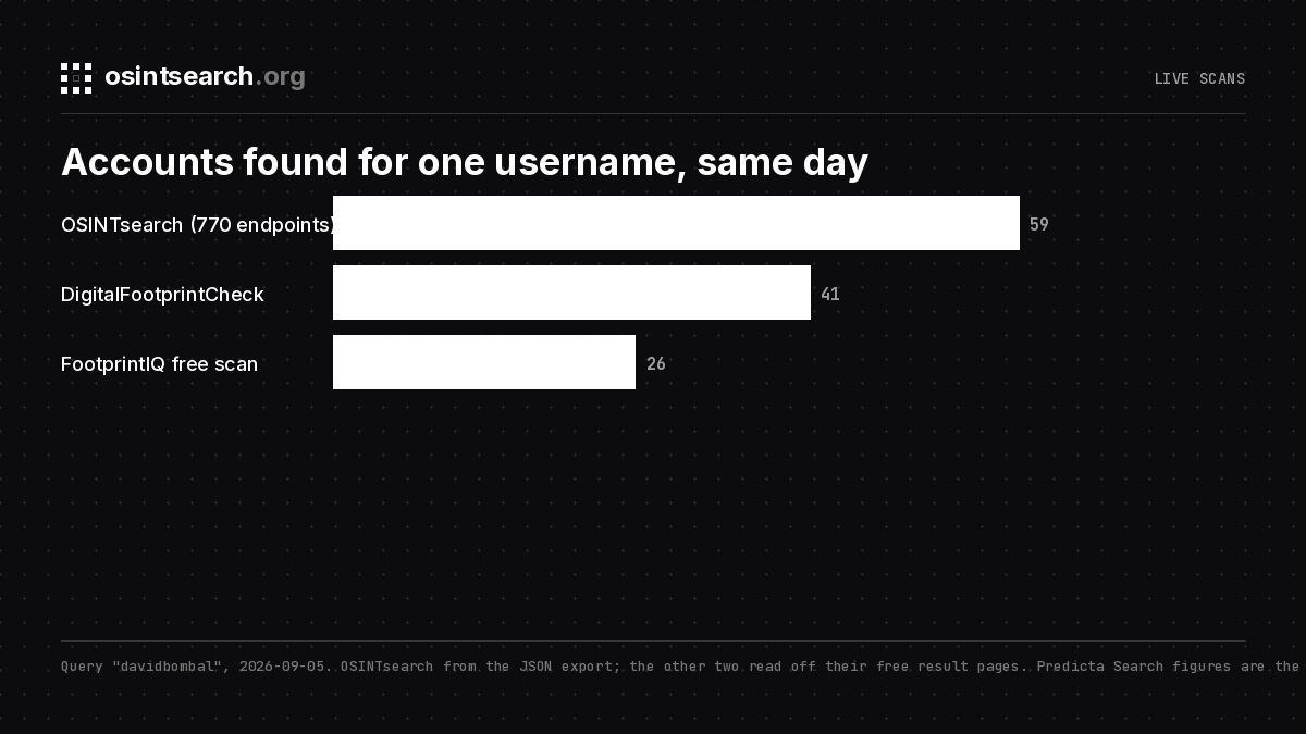 Accounts found for davidbombal by three live username tools