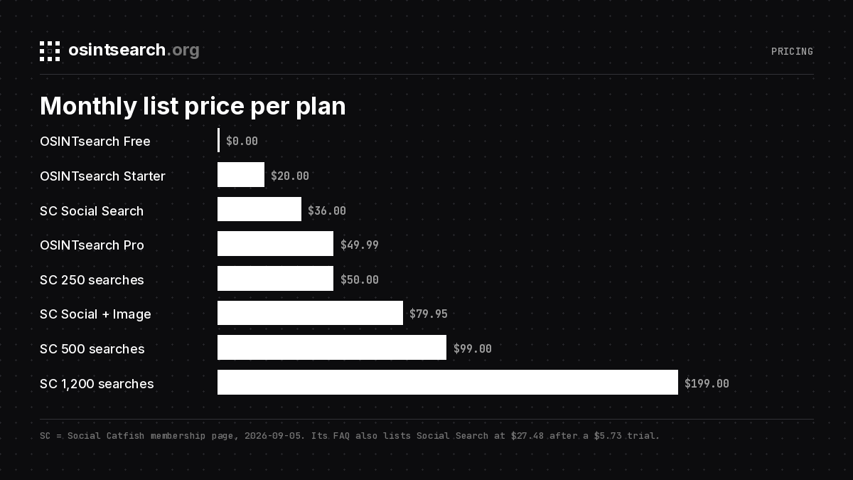 Bar chart of monthly list prices for Social Catfish plans and OSINTsearch plans