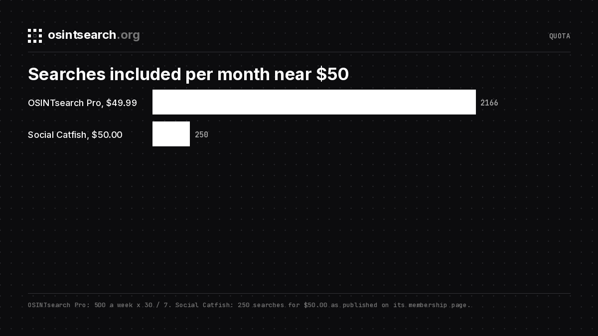 Bar chart of searches included per month at about fifty dollars on Social Catfish and OSINTsearch