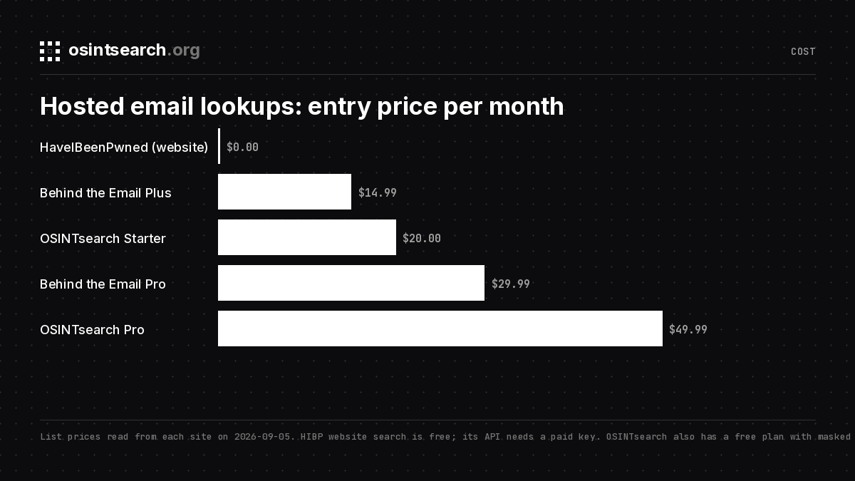 Bar chart of monthly entry prices for hosted email lookup tools