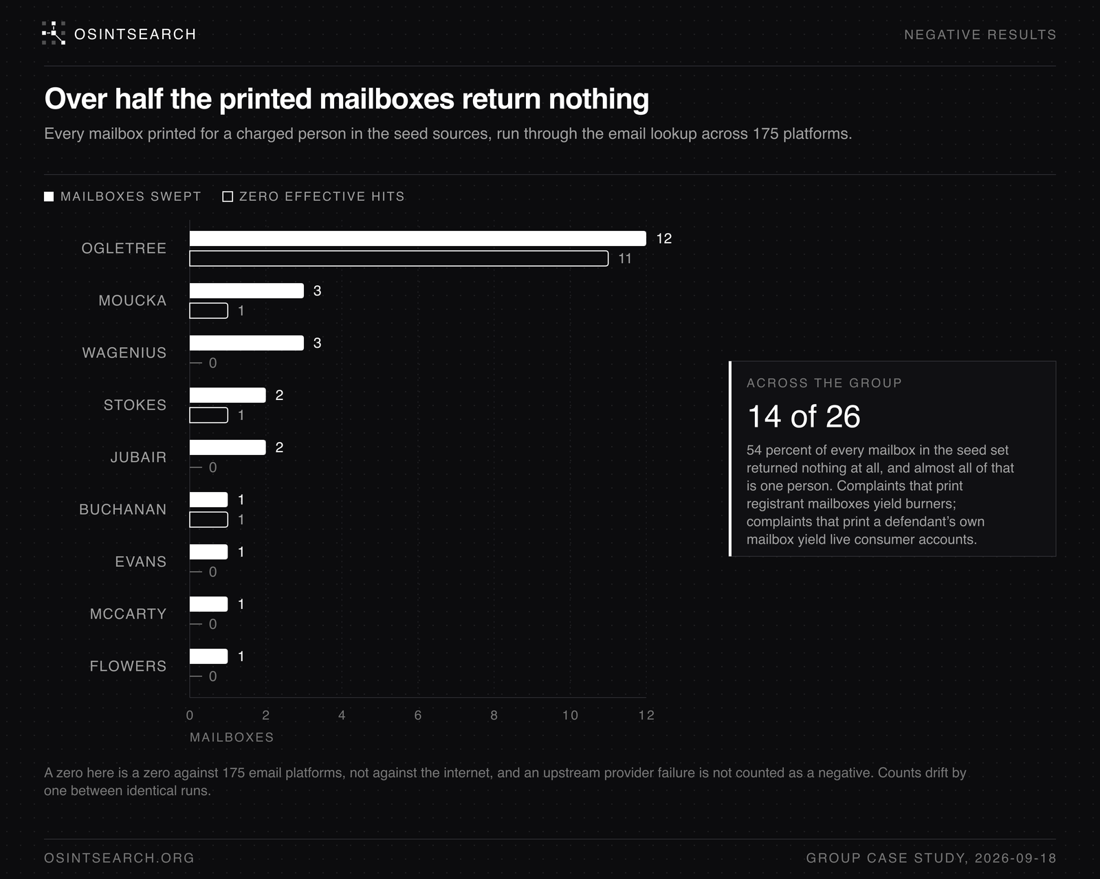 Bar chart of mailboxes swept per person against mailboxes that returned zero platforms: Ogletree twelve swept and eleven at zero, Moucka three and one, Stokes two and one, Buchanan one and one, everyone else at zero dead mailboxes