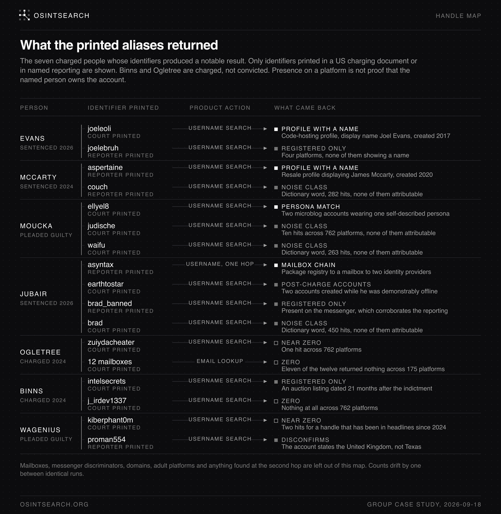 Handle map of the Scattered Spider sweep: sixteen charged people on the left, their court-printed and reporter-printed aliases in the middle, and on the right the small number of profiles that display a name or a consistent persona, with most aliases ending in noise or no result