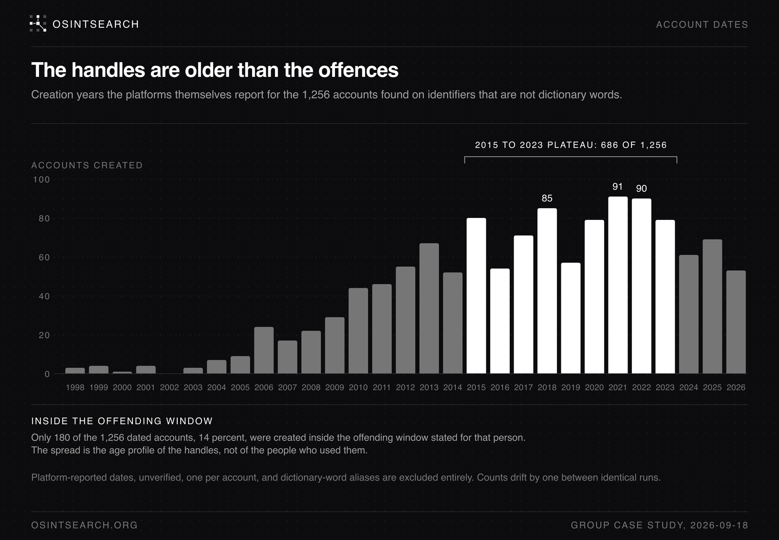 Histogram of account creation years for 1,256 dated accounts on non-noise aliases, 1998 to 2026, with a broad plateau from 2015 to 2023 marked and peaks in 2018, 2021 and 2022