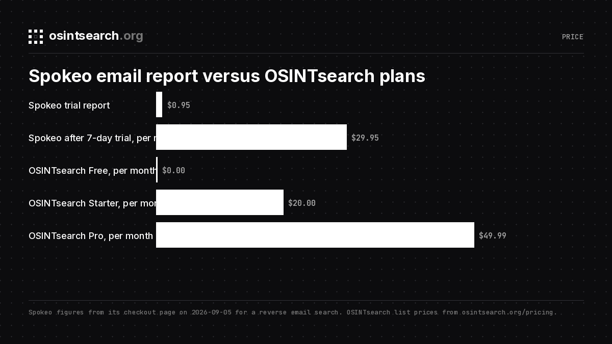 Bar chart of Spokeo trial report and monthly price beside OSINTsearch Free, Starter and Pro prices