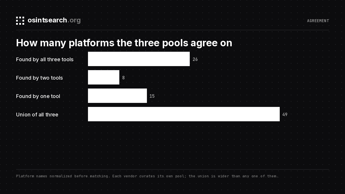 Bar chart showing 26 platforms found by all three tools, 8 by two tools, 15 by one tool, 49 in the union