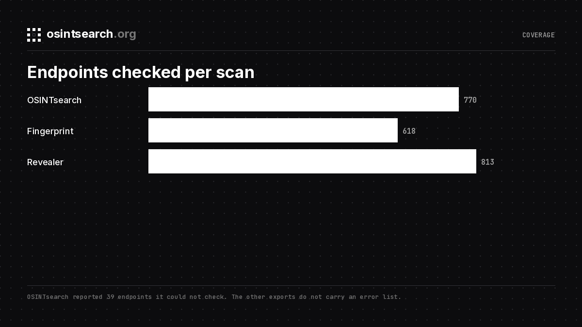Bar chart of endpoints checked per scan: 770 for OSINTsearch, 618 for Fingerprint, 813 for Revealer