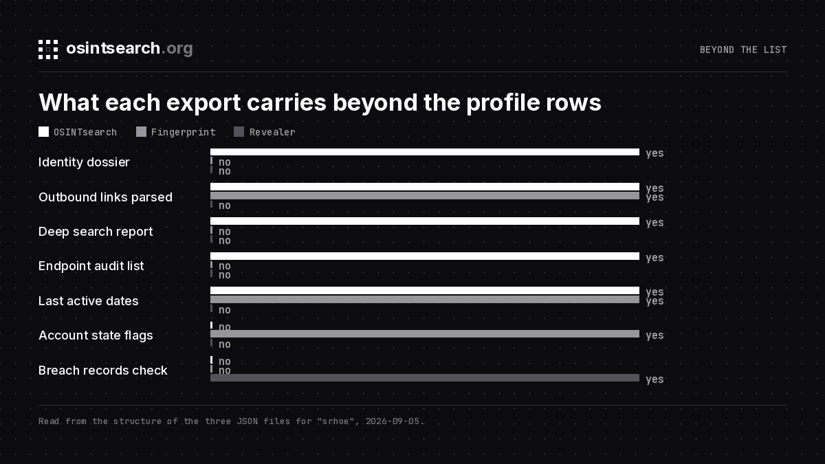Chart of which export carries an identity dossier, parsed links, a deep search report, an audit list, last active dates, account state flags and a breach check