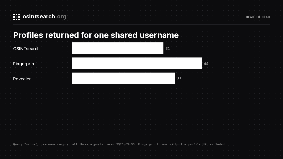 Bar chart of profiles returned for the shared username srhoe by OSINTsearch, Fingerprint and Revealer