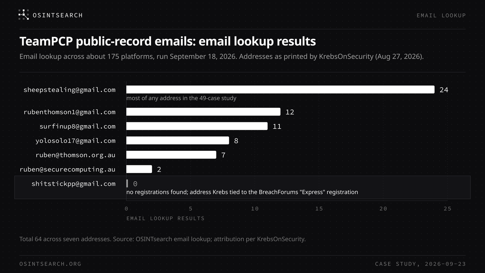 Bar chart of email lookup results per TeamPCP public-record email address: sheepstealing 24, rubenthomson1 12, surfinup8 11, yolosolo17 8, ruben at thomson.org.au 7, ruben at securecomputing.au 2, shitstickpp 0