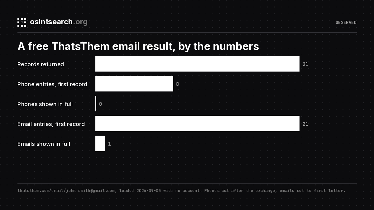Bar chart of a free ThatsThem email result: 21 records, 8 phone entries with none in full, 21 emails with one in full