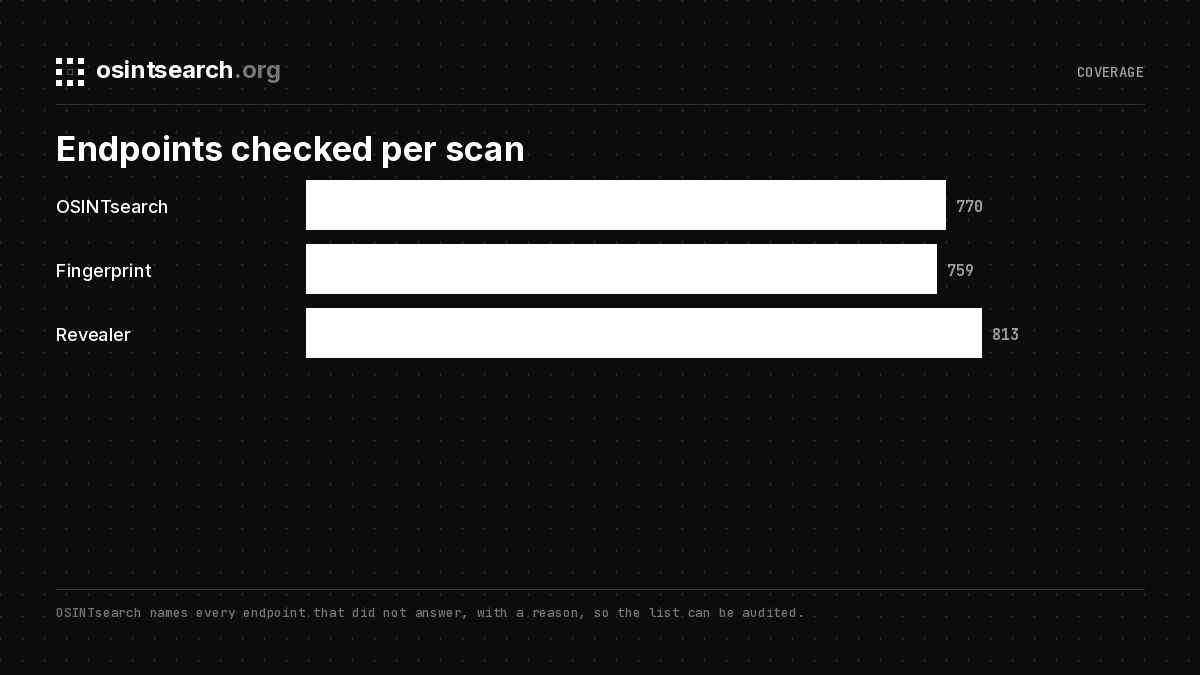 Bar chart of endpoints checked per scan: 770 for OSINTsearch, 759 for Fingerprint, 813 for Revealer