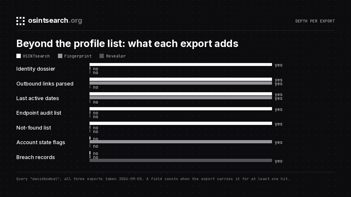 Chart of which export carries an identity dossier, parsed links, last active dates, an endpoint audit list, account state flags and breach records