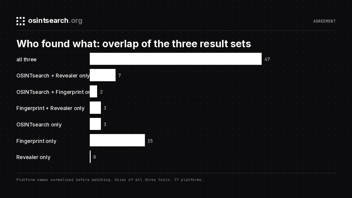 Bar chart showing how many platforms were found by all three tools, by pairs of tools, and by one tool only