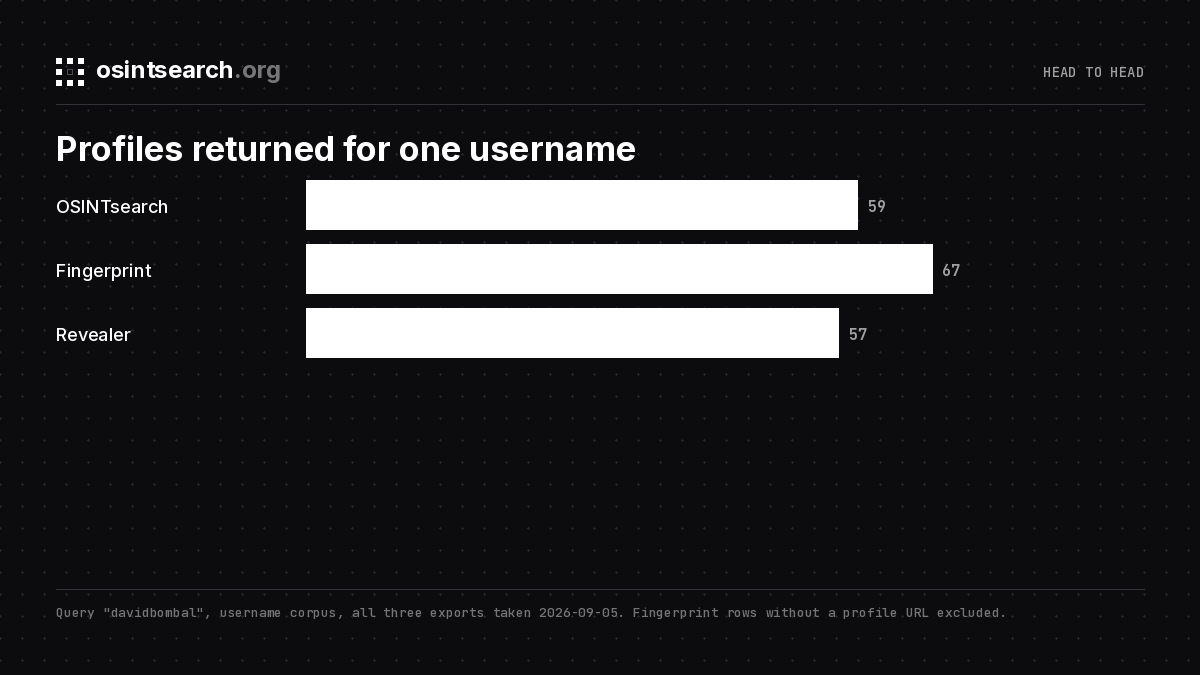 Bar chart of profiles returned for the username davidbombal by OSINTsearch, Fingerprint and Revealer