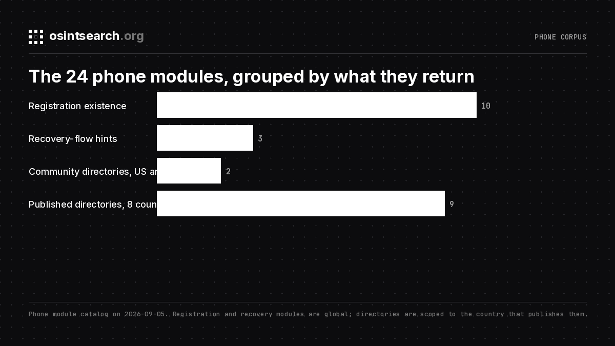 Bar chart of the 24 phone modules grouped by return type
